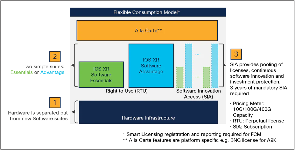 مدل مصرف منعطف (Flexible Consumption Model) در نرم‌افزار Cisco IOS XR