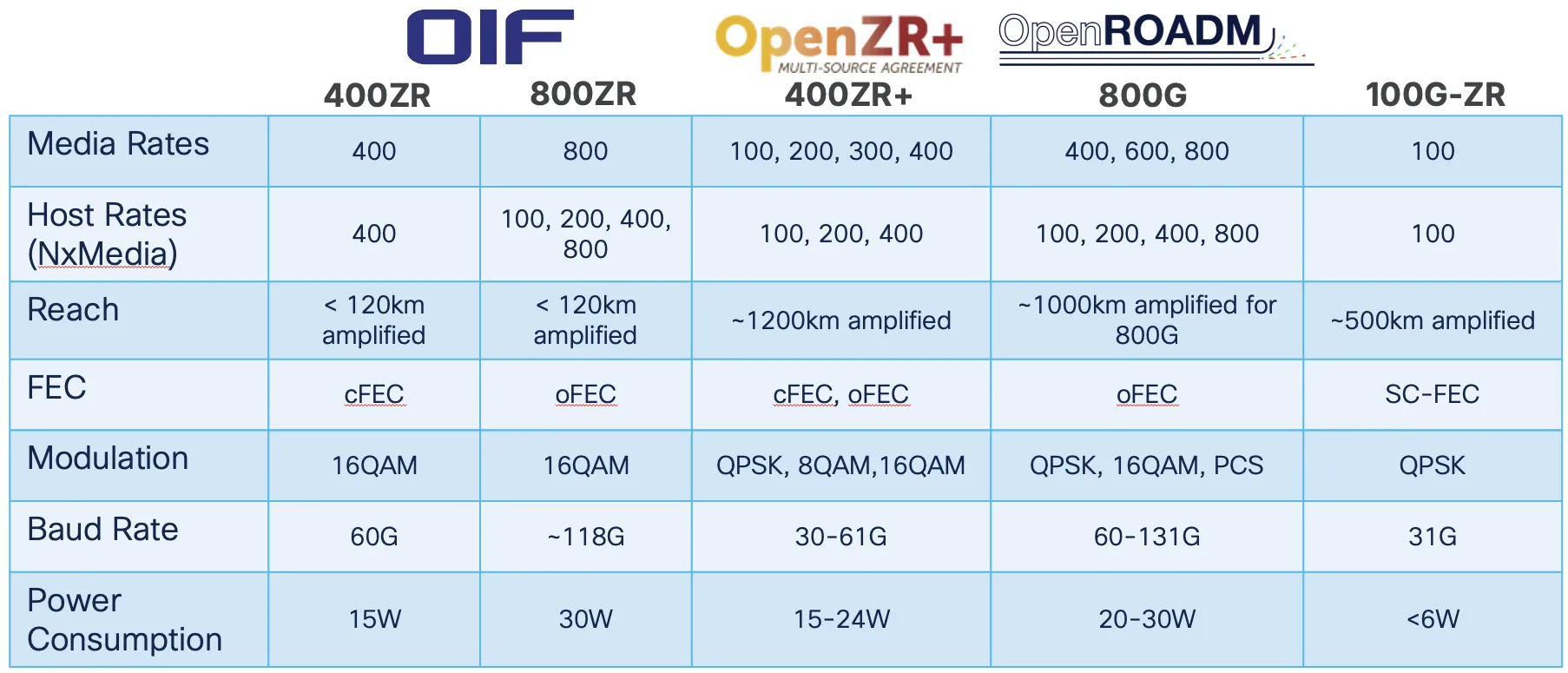 100G, 400G, 800G Specifications