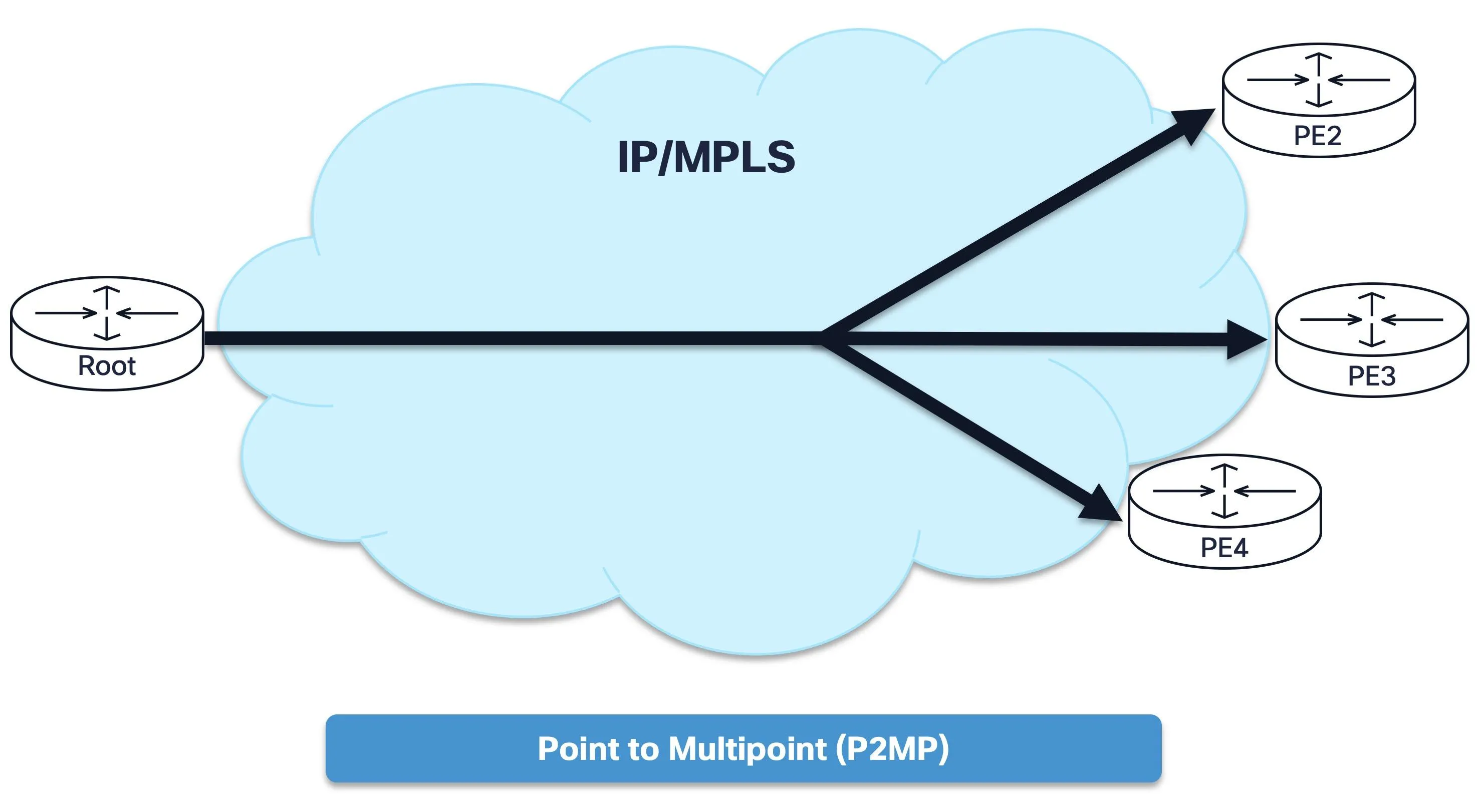 Point-to-multipoint tree