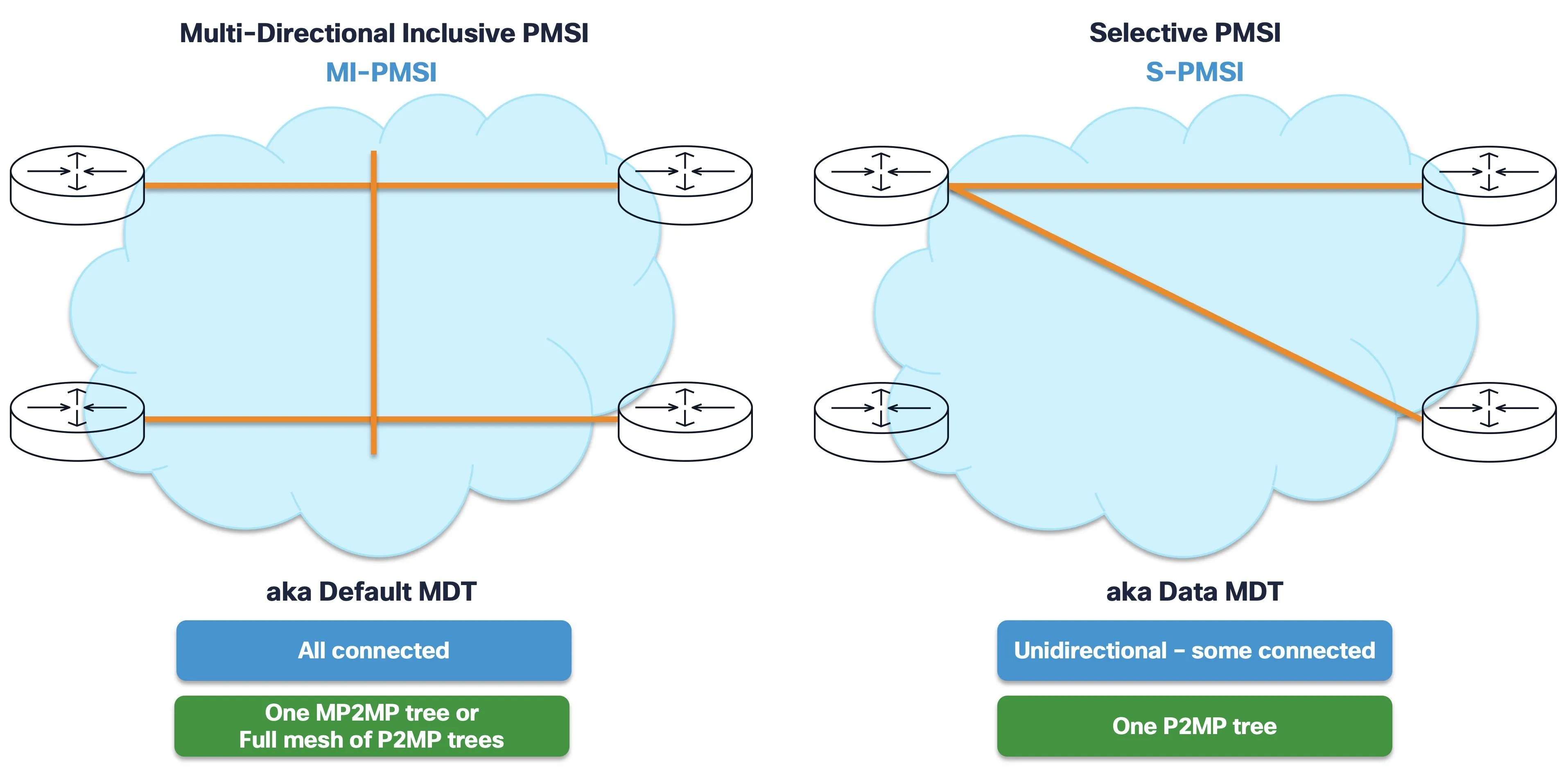 PMSI types