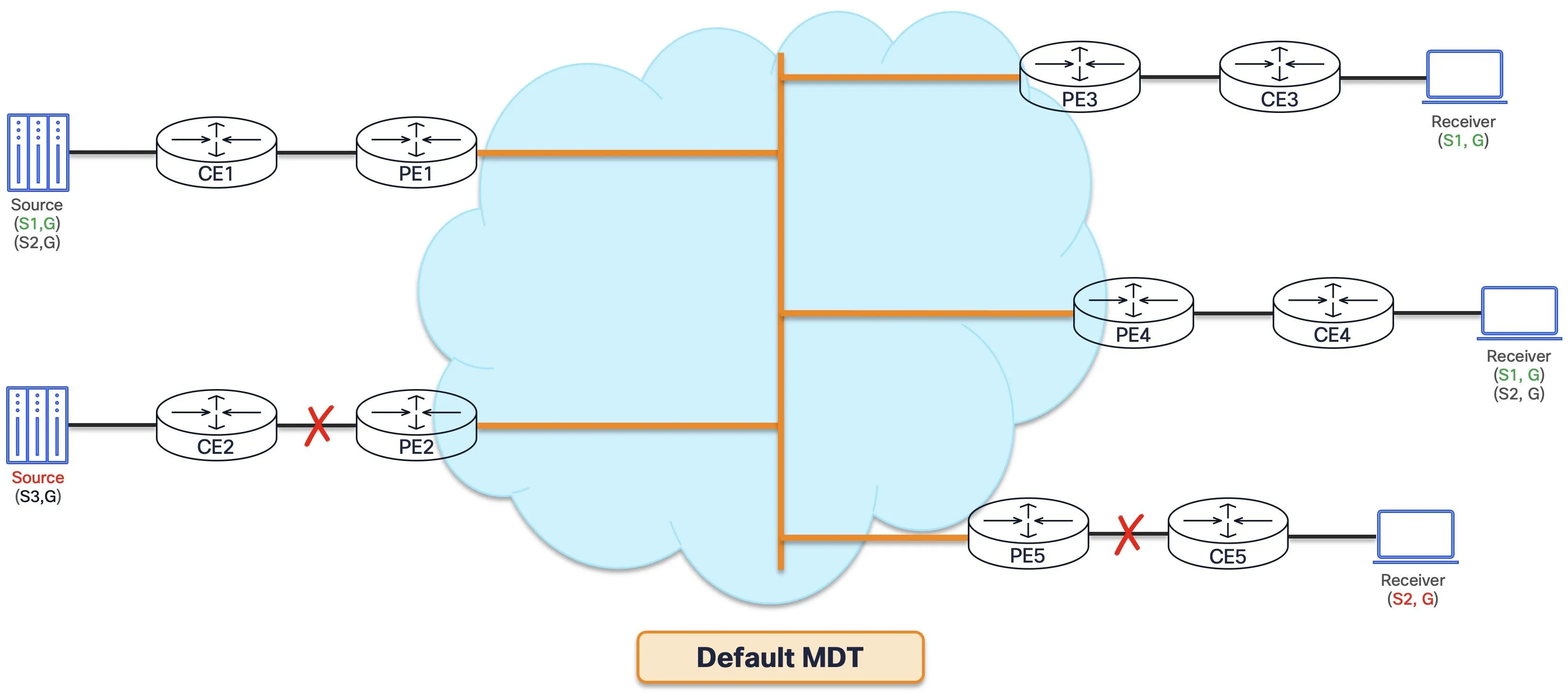 Default MDT forwarding