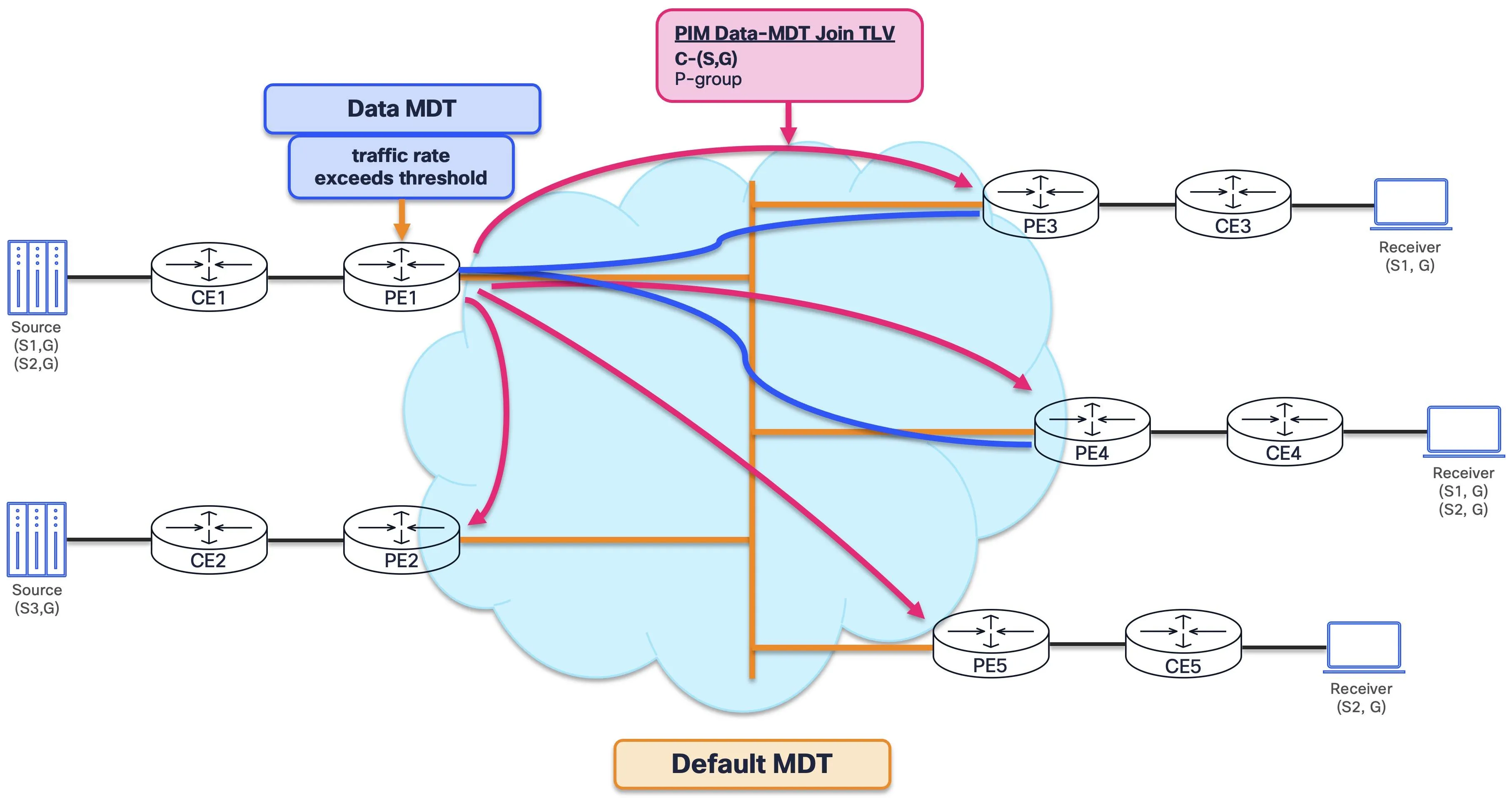 Data MDT forwarding