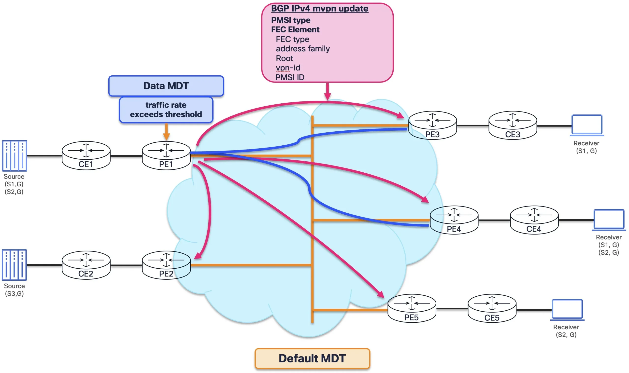 سرویس‌های چندپخشی (Multicast) بر بستر هسته‌های SRv6 / IPv6