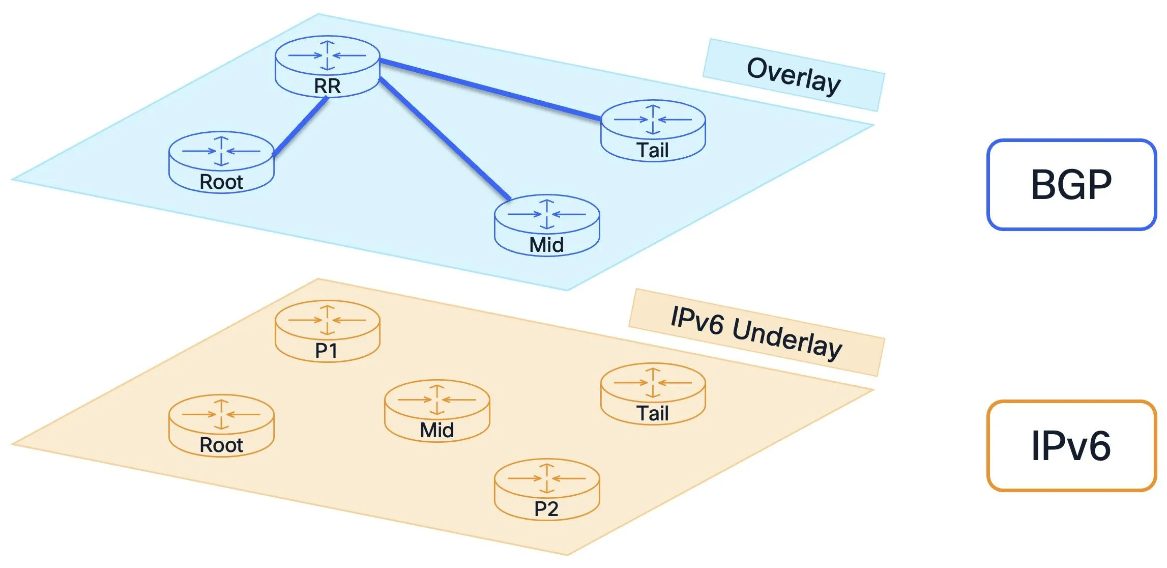 Two-plane architecture