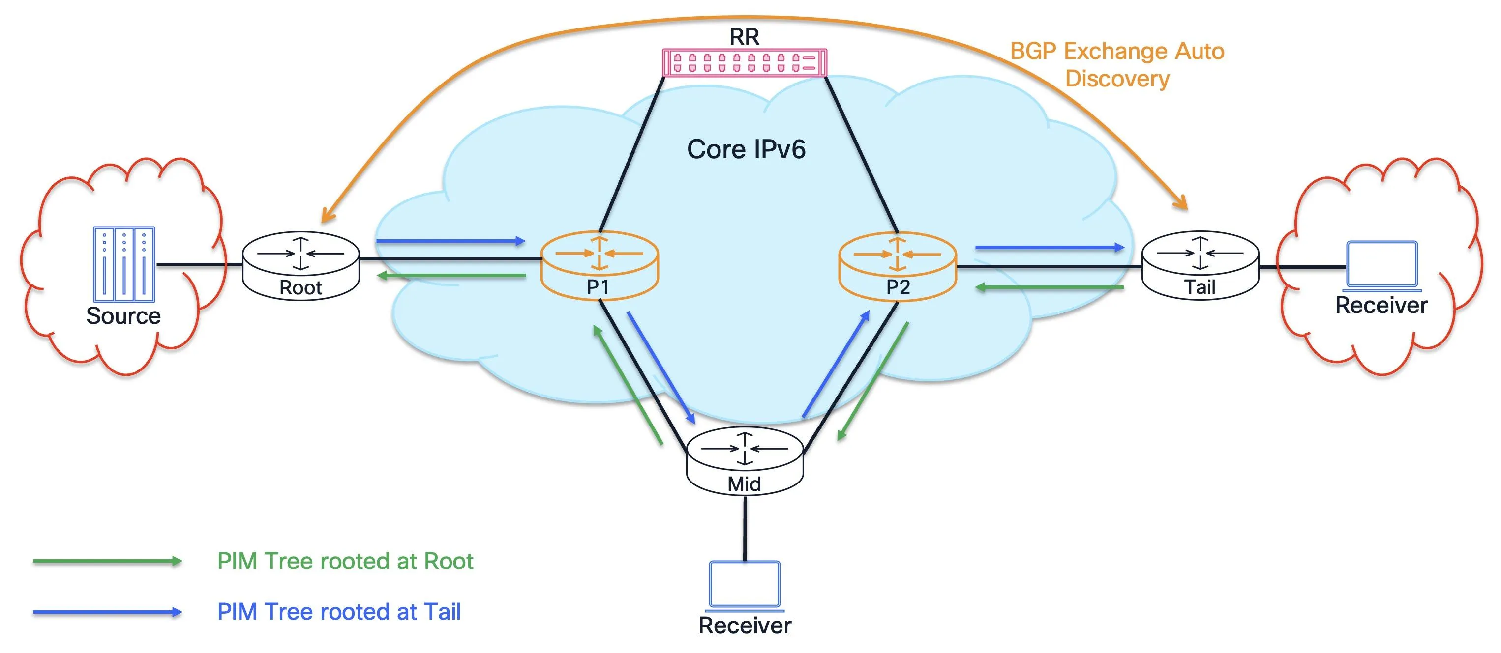 Control plane setup