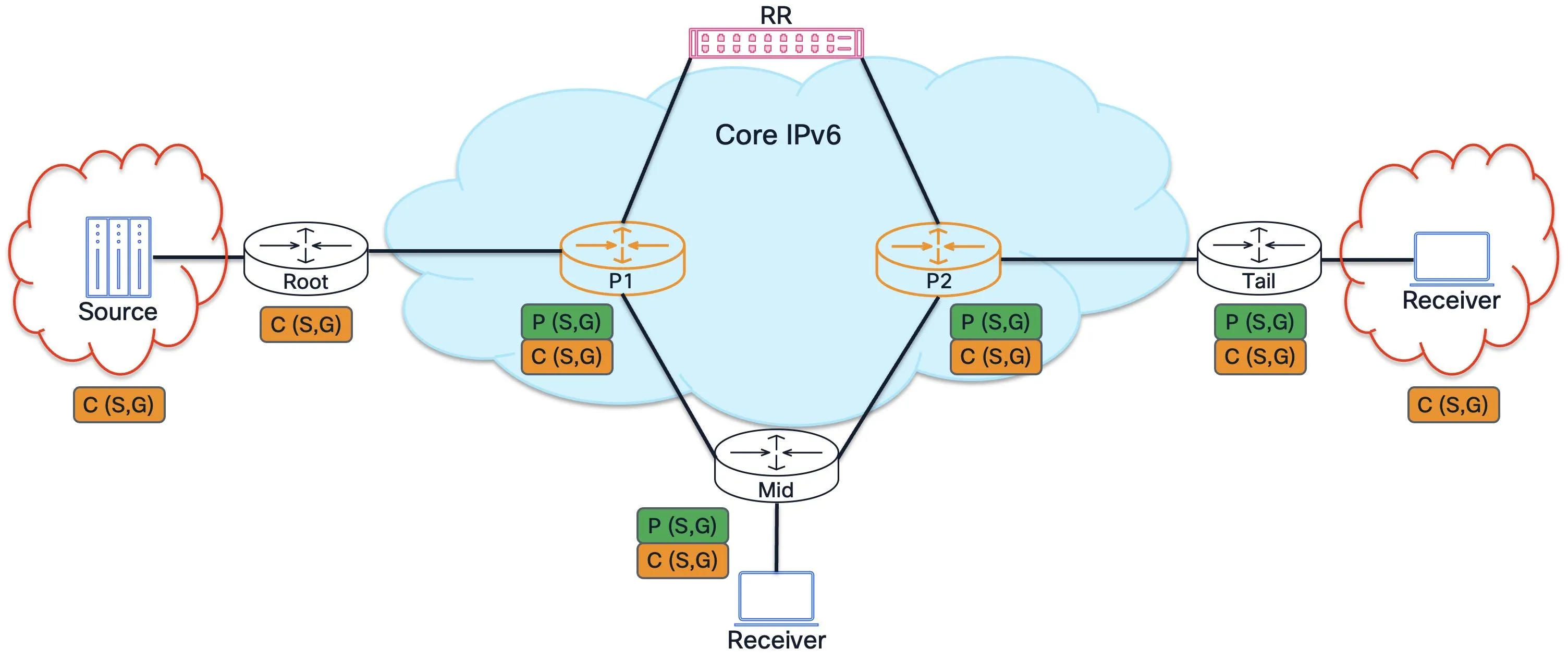 Data plane forwarding