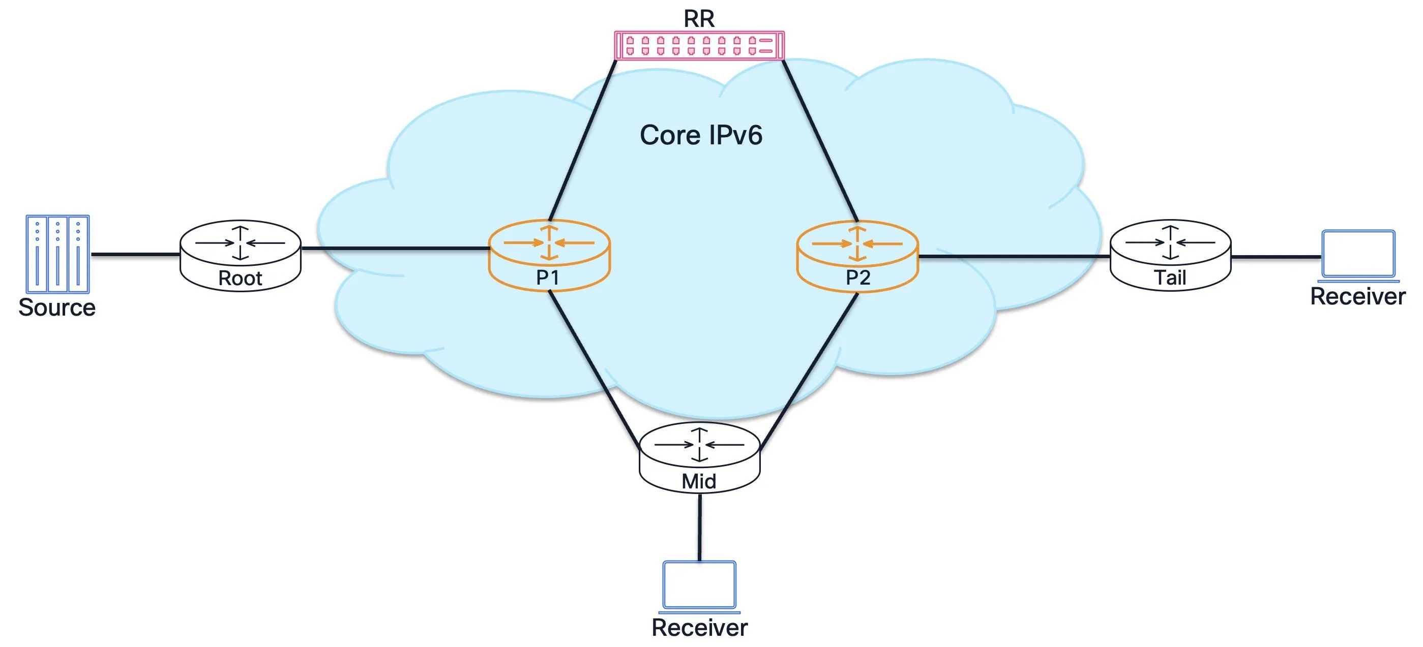 Reference topology