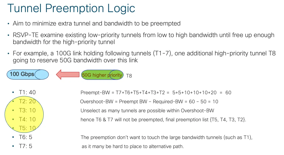 A 100 Gbps link with seven lower-priority LSPs; a new 50 Gbps high-priority LSP causes ascending candidate selection followed by removal of two 5 Gbps LSPs.