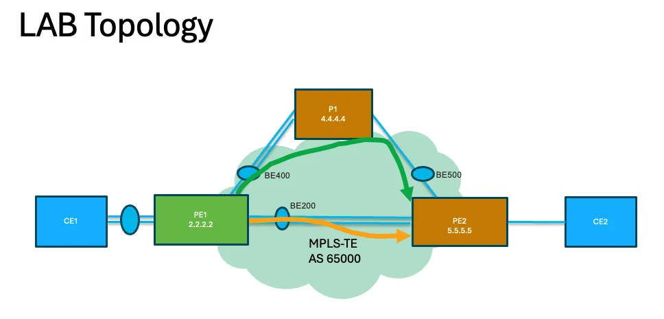 CE1 connects to PE1, CE2 connects to PE2, and core router P1 provides an alternative route between PE1 and PE2. Orange denotes BE200; green denotes BE400 and BE500.