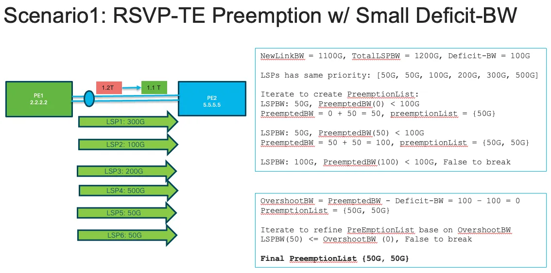 Six equal-priority LSPs reserve 50, 50, 100, 200, 300 and 500 Gbps. Ascending selection covers the 100 Gbps deficit with two 50 Gbps LSPs.