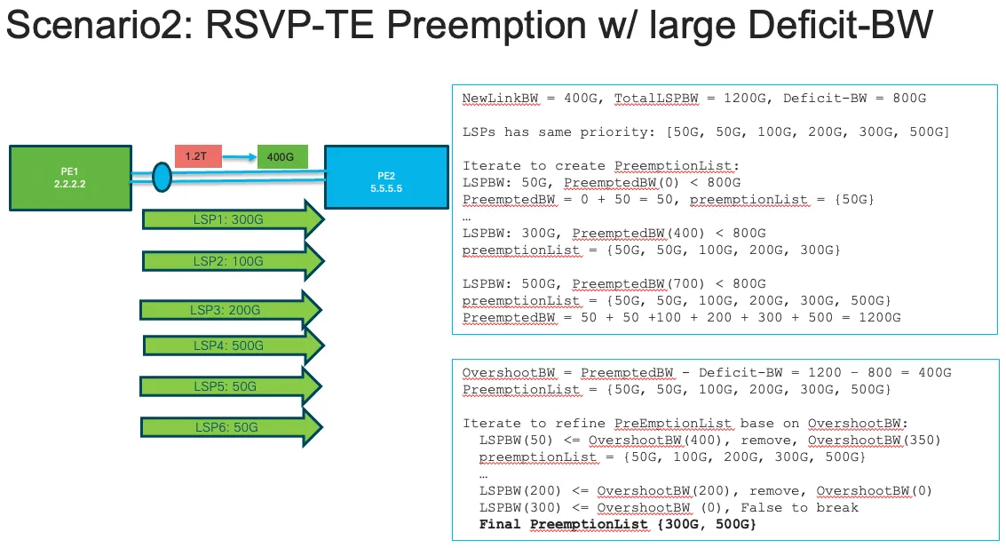 All six equal-priority LSPs enter the initial list. Removing 50, 50, 100 and 200 Gbps within the overshoot leaves the 300 and 500 Gbps LSPs.