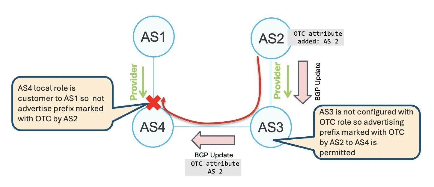 OTC marks a Customer-facing route and blocks its advertisement to another Provider