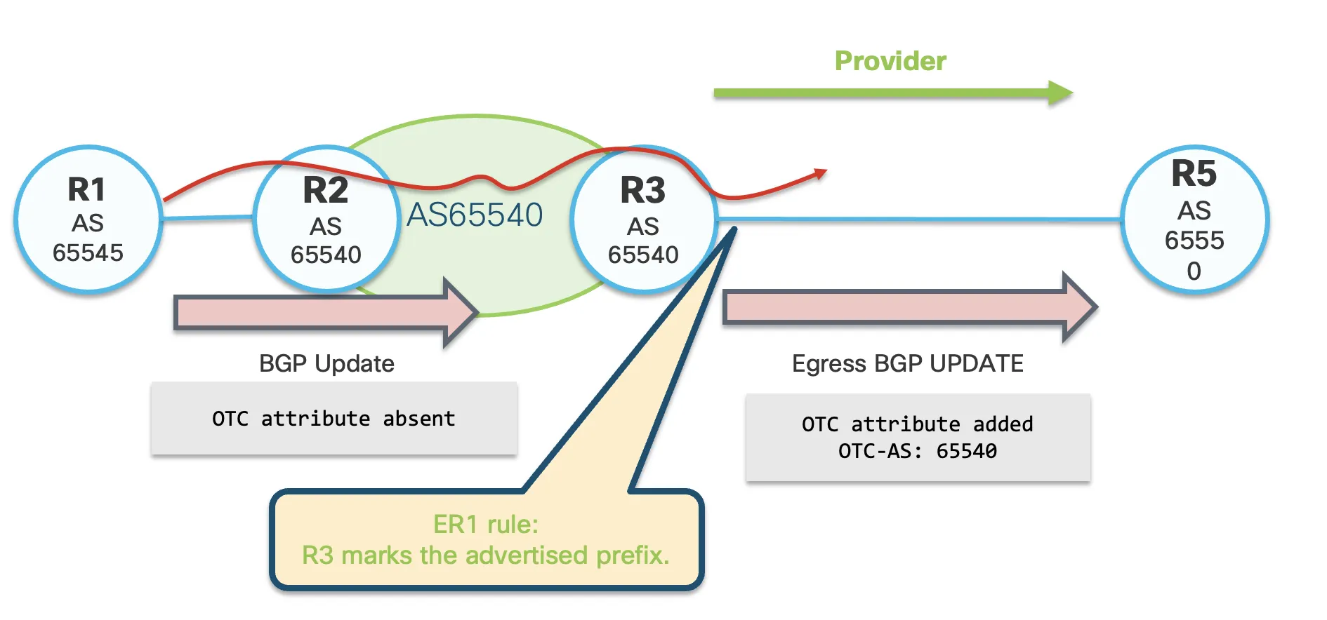R3 adds OTC with its local AS 65540 before advertising the route to its Customer R5 under Egress Rule 1