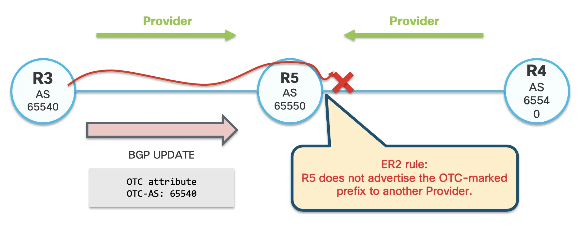 Egress Rule 2 stops R5 from advertising an OTC-marked route to its other Provider R4