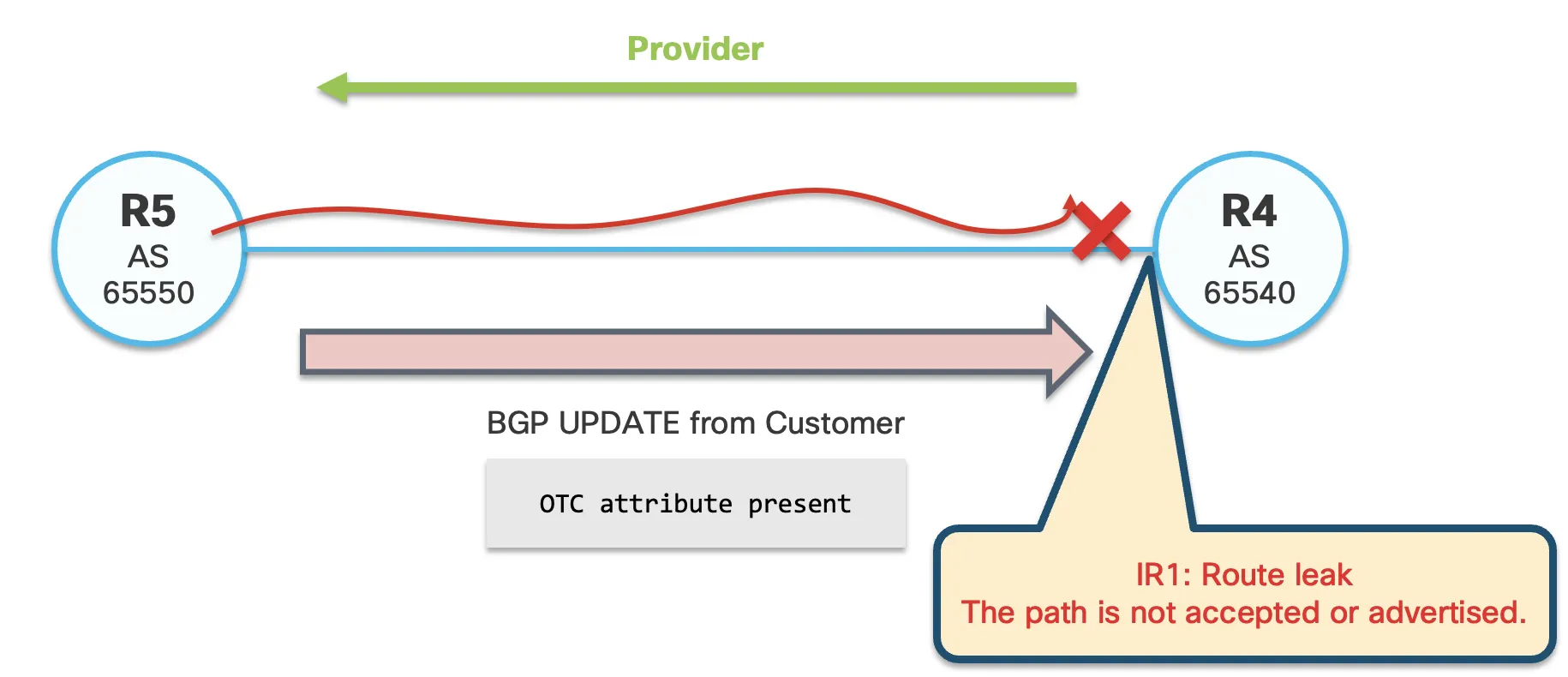 R4 rejects an OTC-marked route received from its Customer R5 under Ingress Rule 1