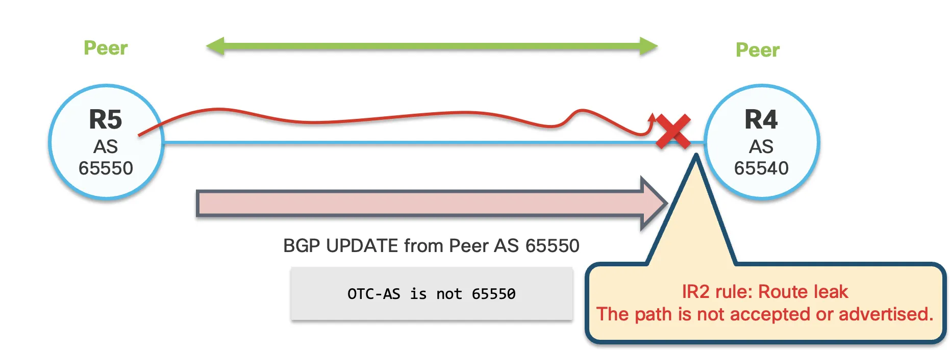 R4 rejects a route received from a Peer under Ingress Rule 2 because the OTC AS number does not match remote AS 65550