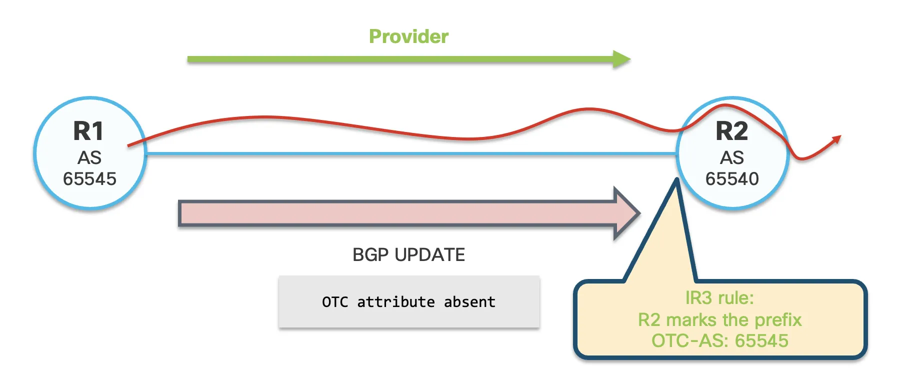 R2 adds OTC with remote AS 65545 to an unmarked route received from Provider R1 under Ingress Rule 3