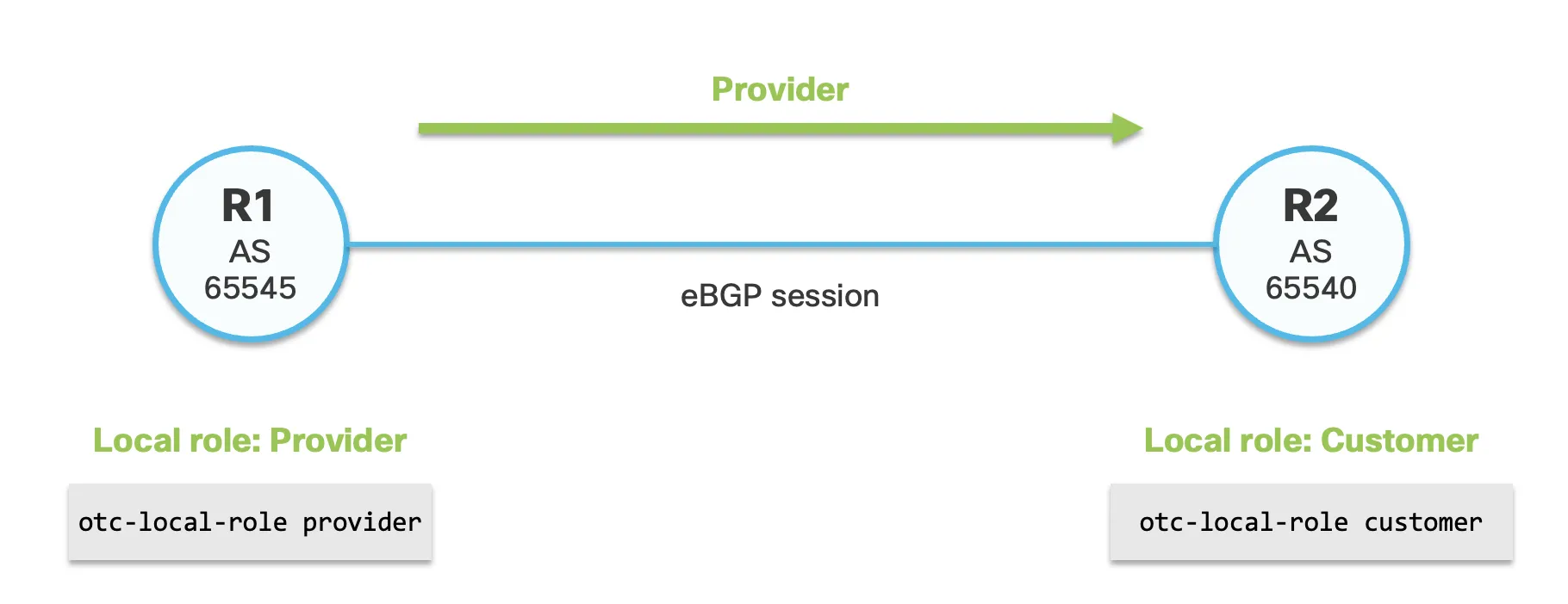 Topology showing the Provider and Customer OTC local roles configured on the R1-R2 eBGP session