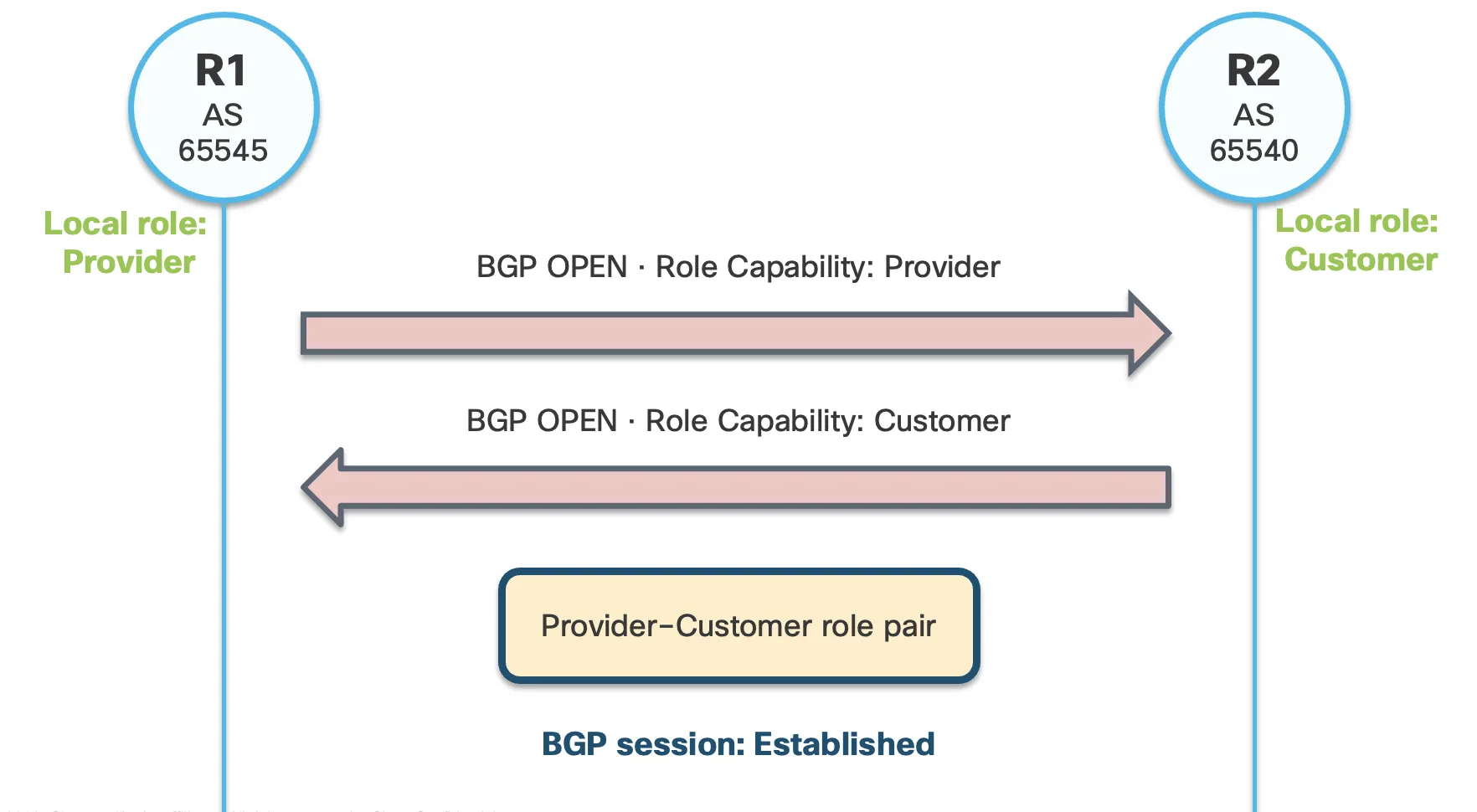 A Provider and a Customer exchange the BGP Role Capability in their BGP OPEN messages in strict mode