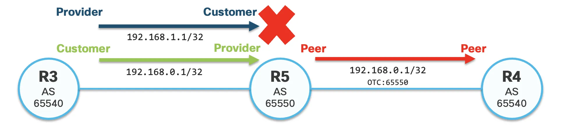 A route policy overrides the neighbor-level Customer role on R5 for a single prefix, inbound from R3 and outbound to R4