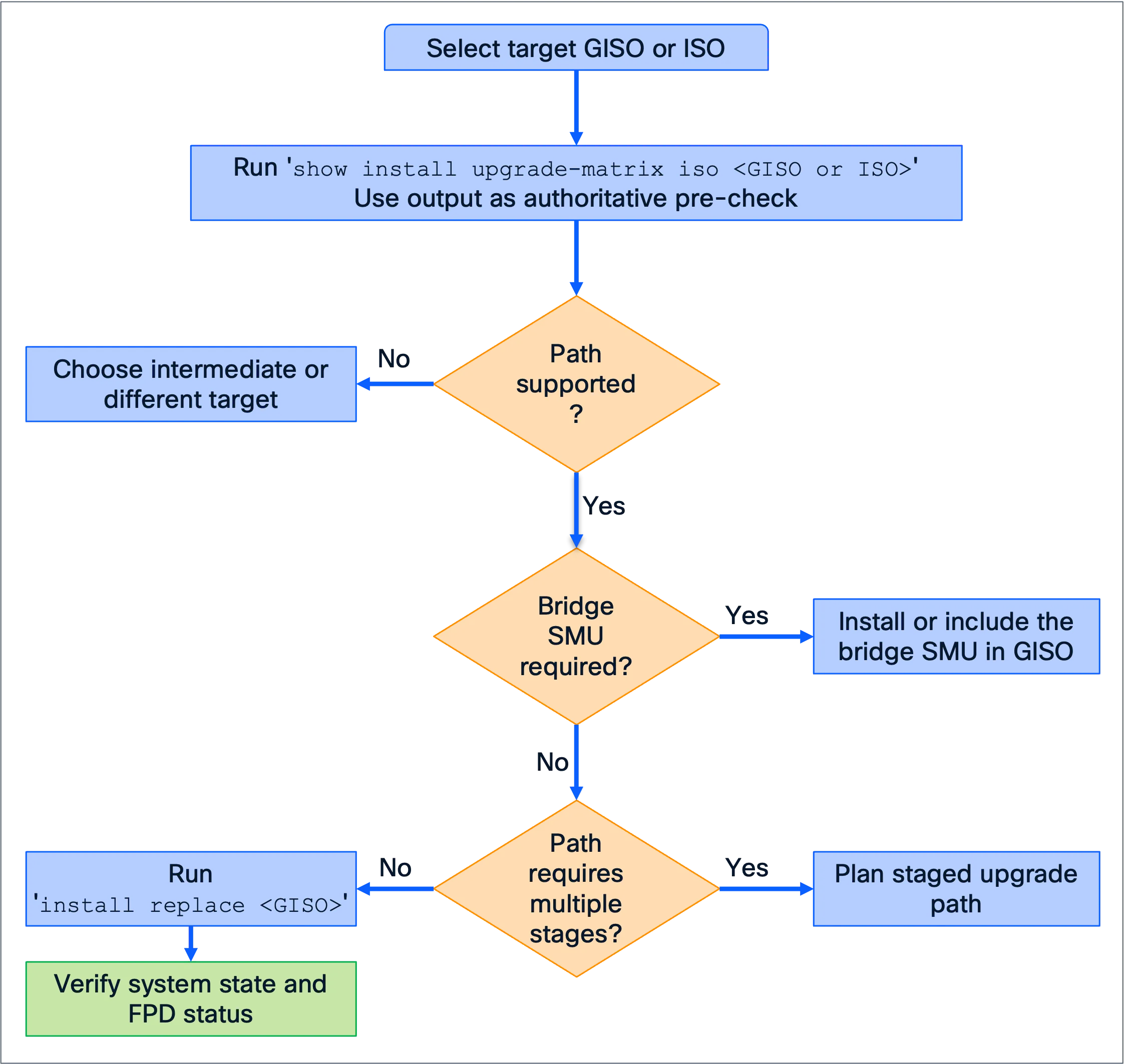 Upgrade-path decision flow