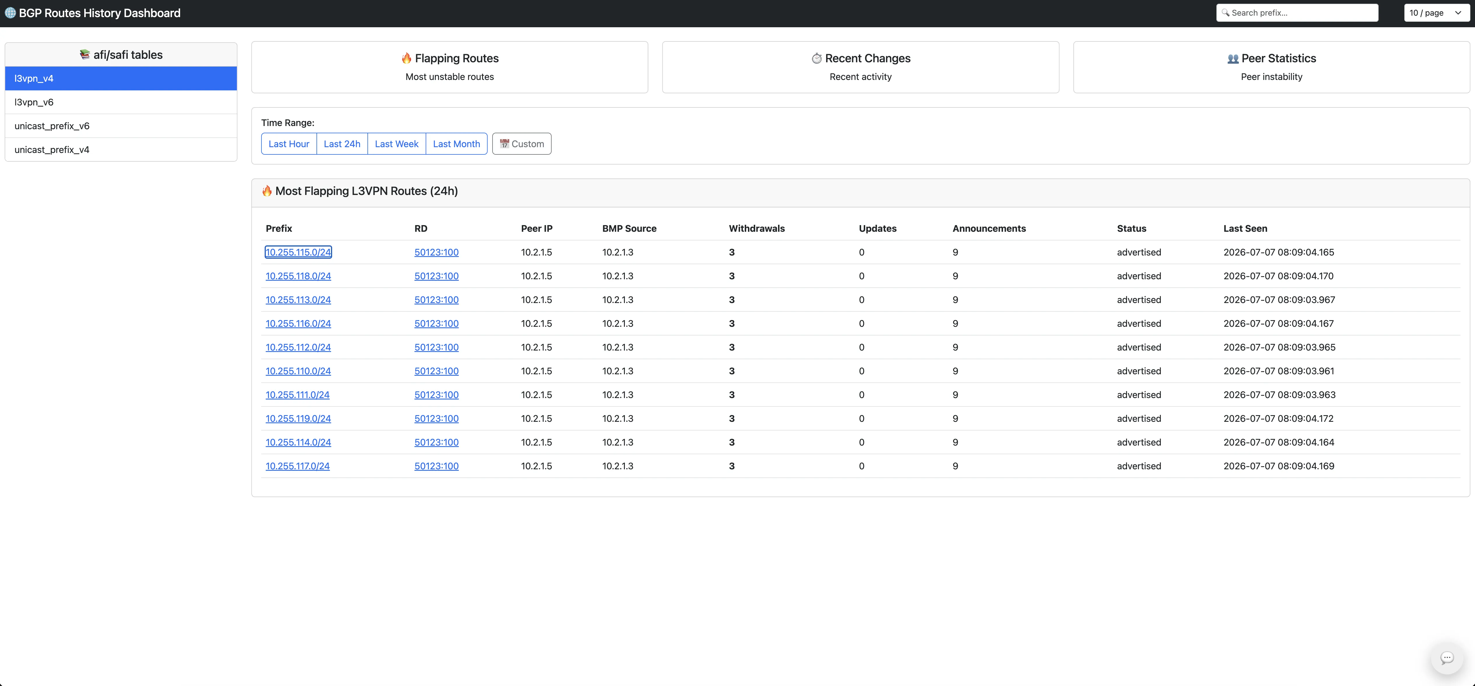 VPNv4 route history dashboard example