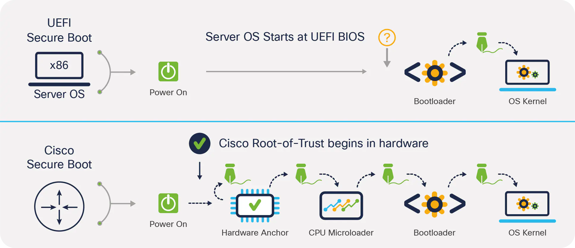 UEFI Secure Boot and Cisco Secure Boot