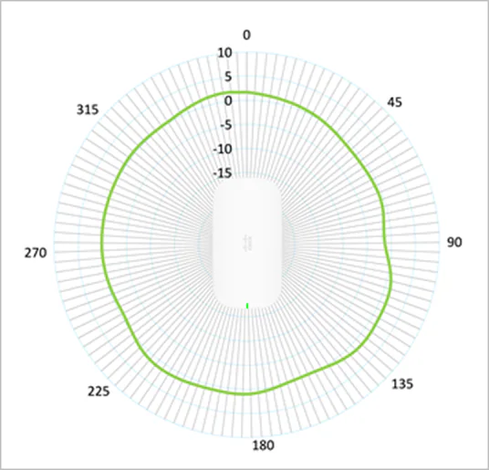 Cisco CBW151AX Antenna Pattern 2.4GHz Azimuth