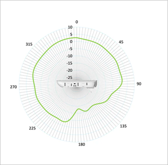 Cisco CBW151AX Antenna Pattern 2.4GHz Elevation