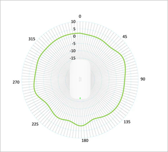 Cisco CBW151AX Antenna Pattern 5GHz Azimuth