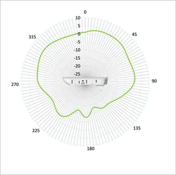 Cisco CBW151AX Antenna Pattern 5GHz Elevation