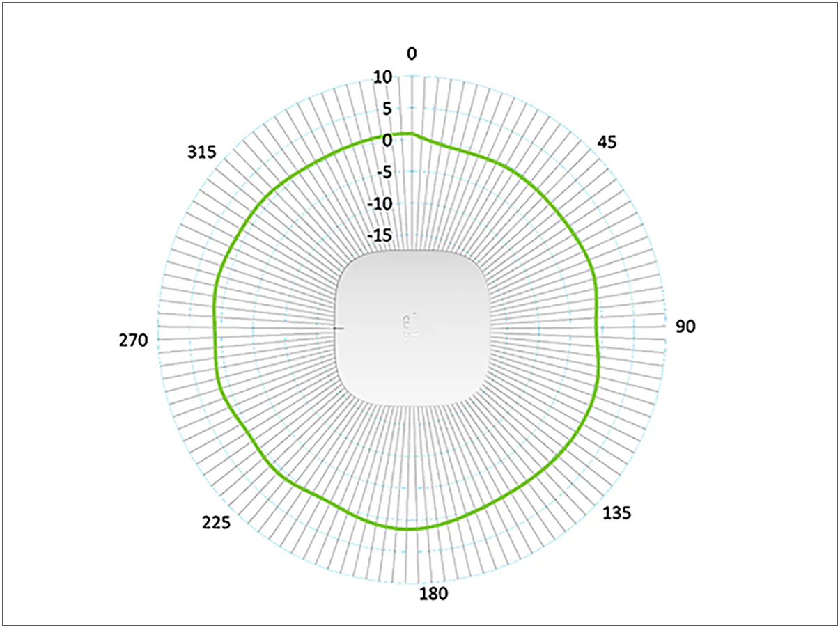 Cisco CBW150AX Antenna Pattern 2.4GHz - Azimuth