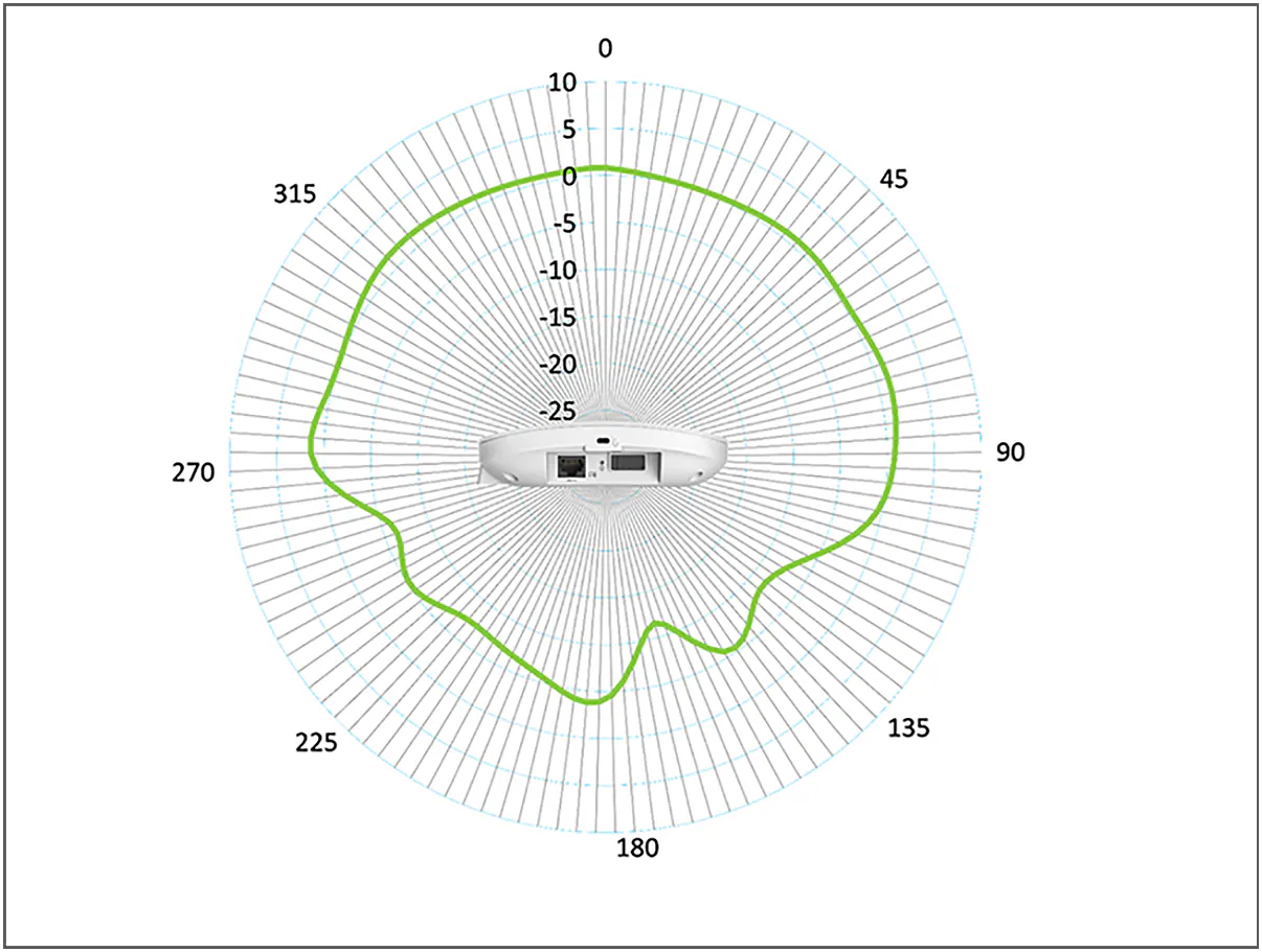 Cisco CBW150AX Antenna Pattern 2.4GHz - Elevation