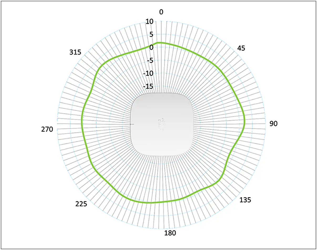 Cisco CBW150AX Antenna Pattern 5GHz - Azimuth