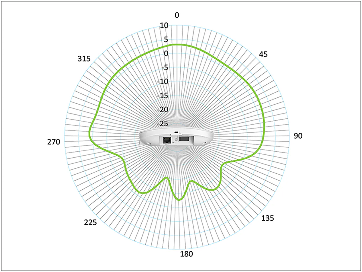 Cisco CBW150AX Antenna Pattern 5GHz - Elevation