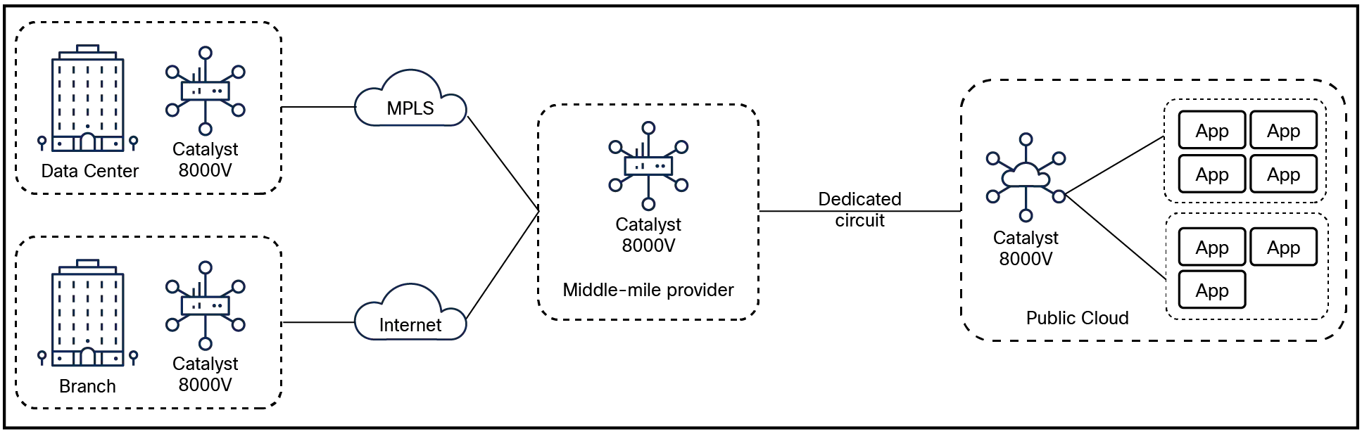 Cisco Catalyst 8000V enables you to extend your SD-WAN fabric to colocation centers and public clouds