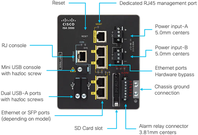 ISA 3000 ports overview
