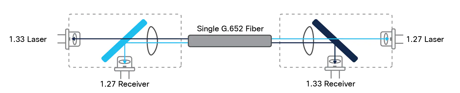 Bidirectional transmission of a single strand of SMF