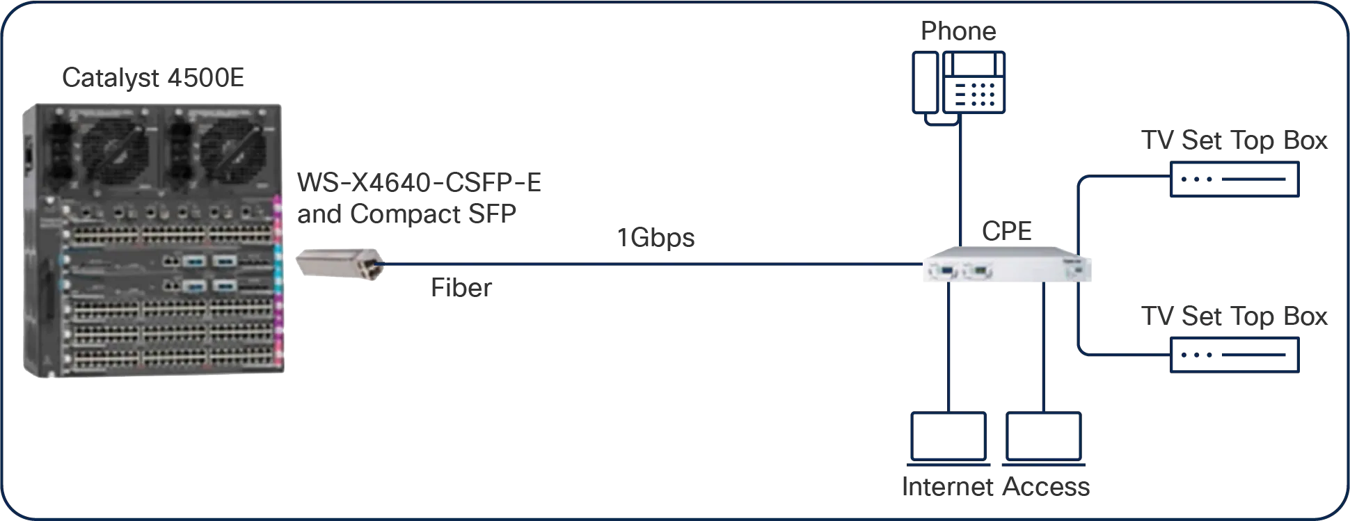Compact SFP deployment with Cisco Catalyst 4500