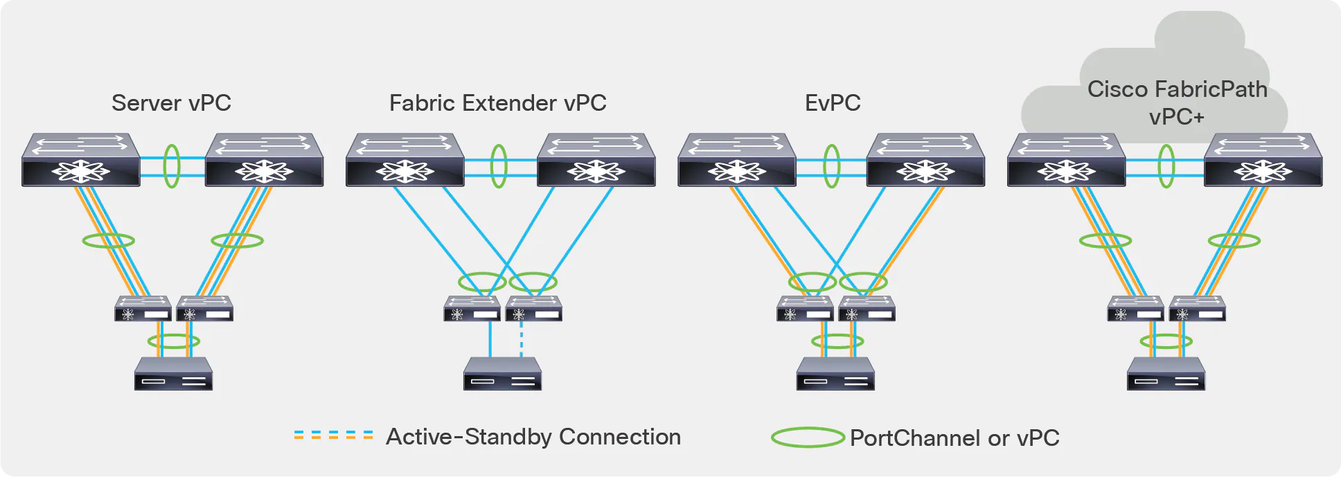 Cisco Nexus 2300 Platform Fabric Extenders Design Models, from Left to Right: Server vPC, Fabric Extender vPC, EvPC, and vPC+