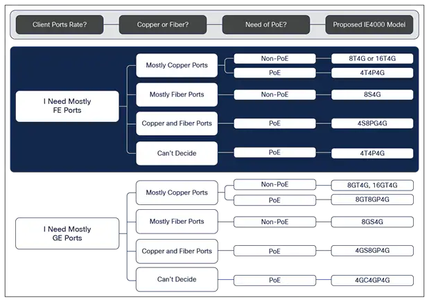 Cisco IE 4000 model selection guide