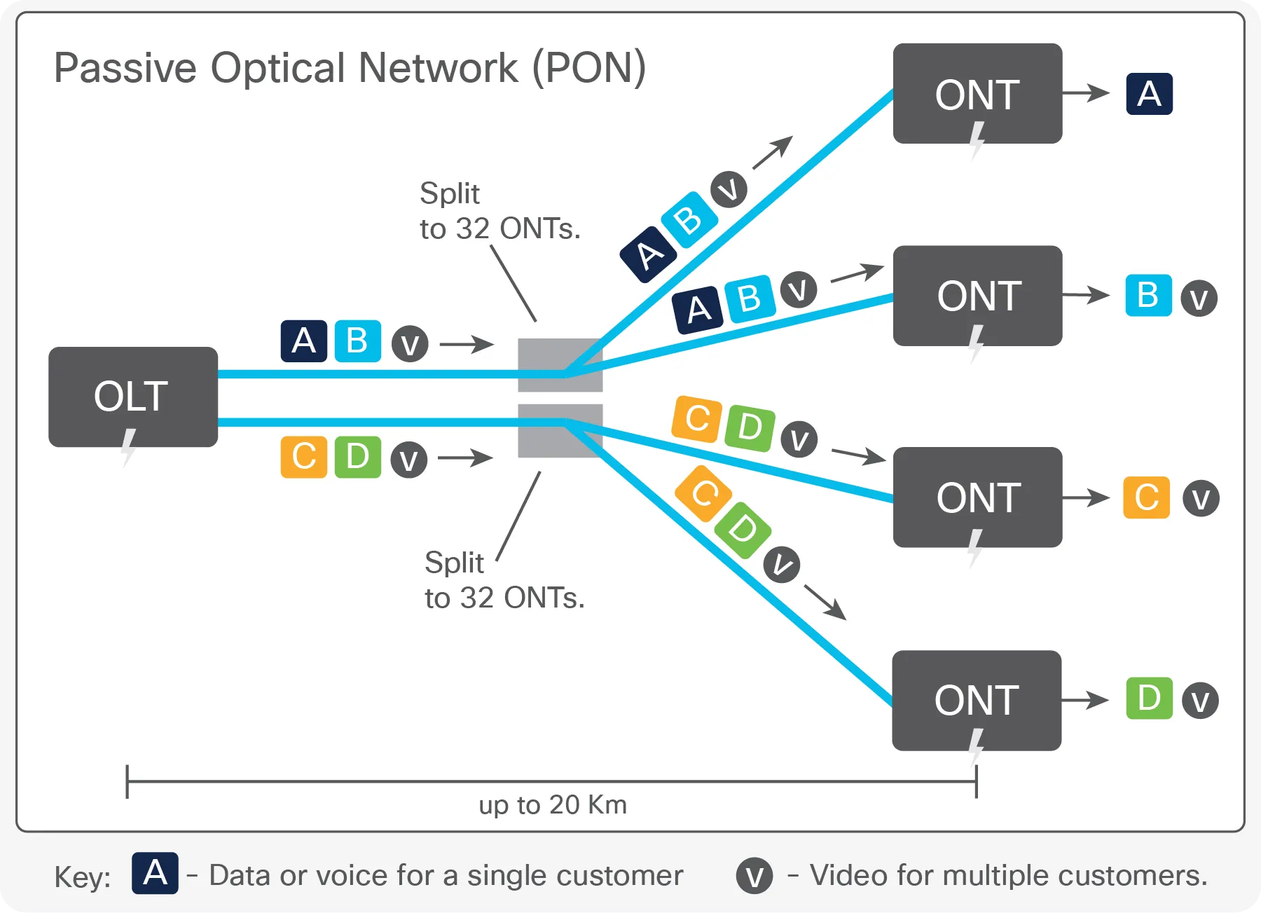 Cisco GPON Solution