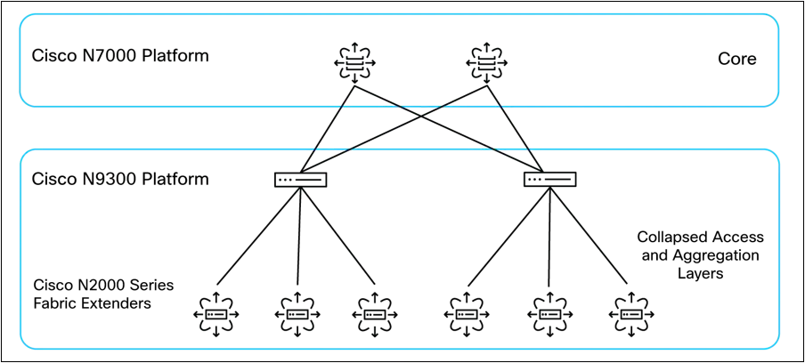 Collapsed Access and Aggregation Layers with Cisco Fabric Extenders
