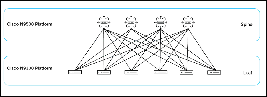 Cisco N9300 and 9500 Platforms in a Leaf-and-Spine Architecture