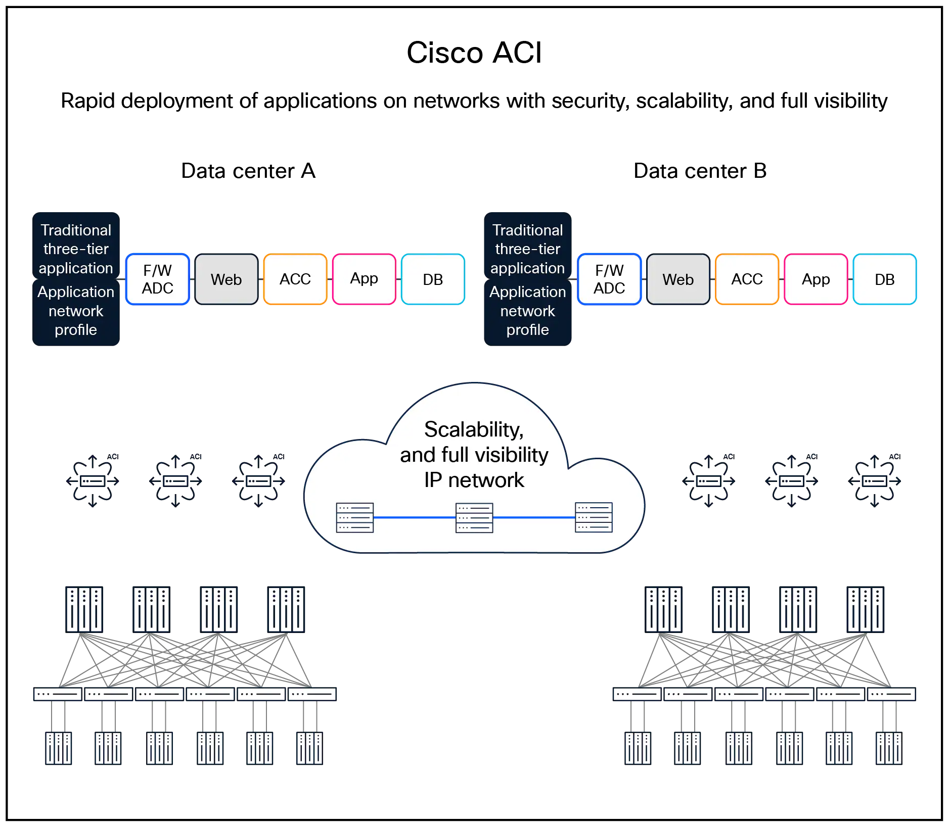Cisco ACI architectural building blocks
