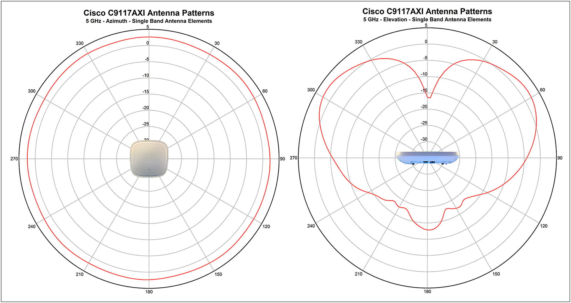Antenna radiation patterns for the 9117I_C