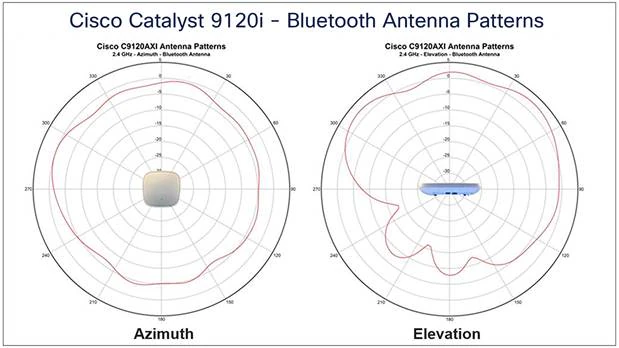 Antenna radiation patterns