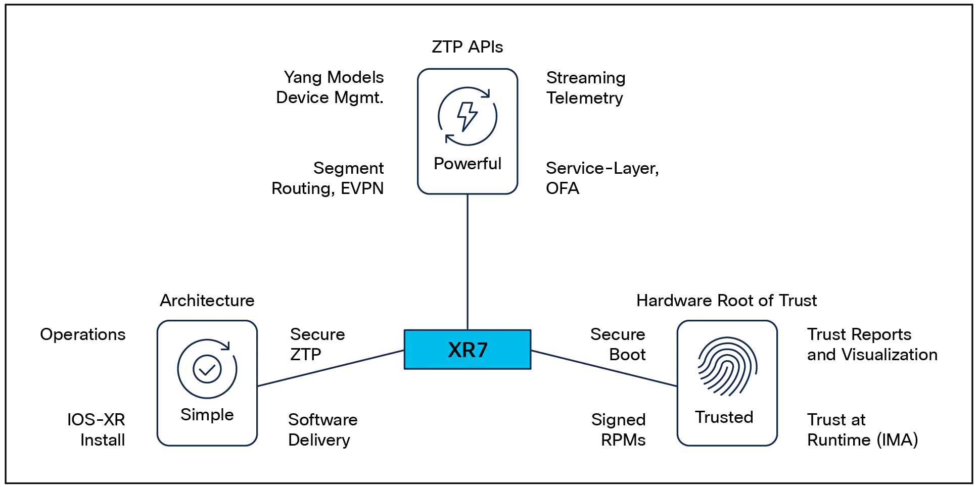 Trustworthy NOS running on a trustworthy network device