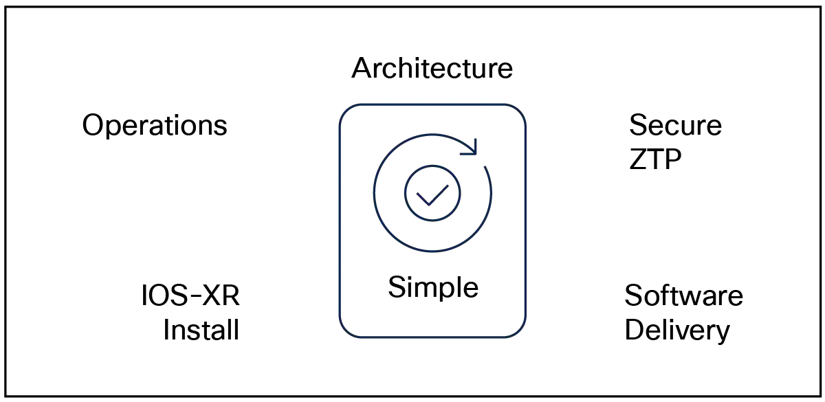 IOS XR: Simple