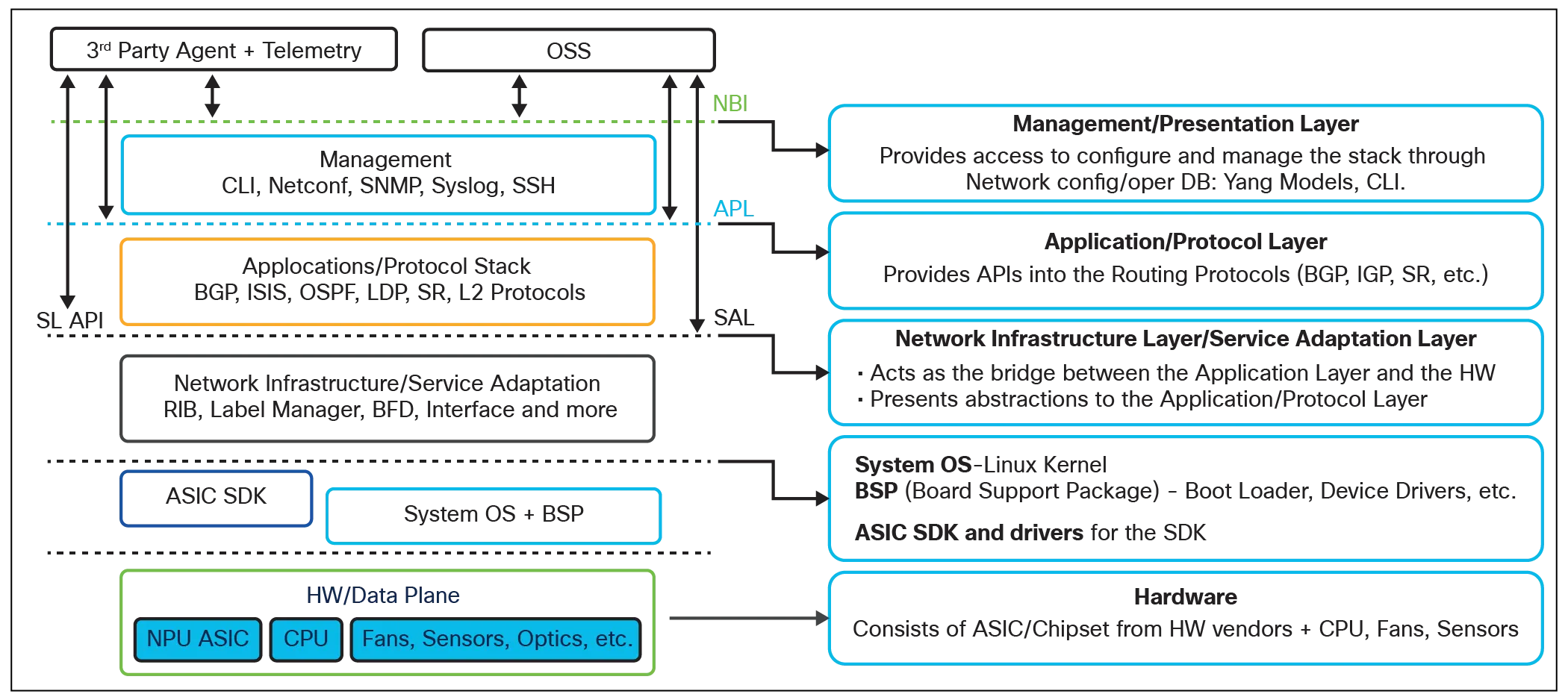 IOS XR stack and corresponding capabilities